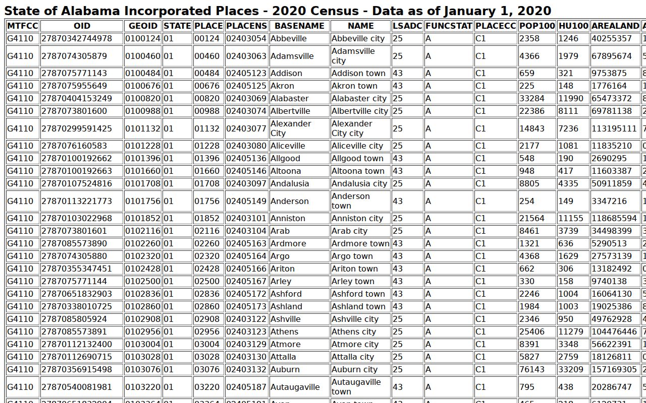 Pine Hill court docket 2020 incorporated place source table
